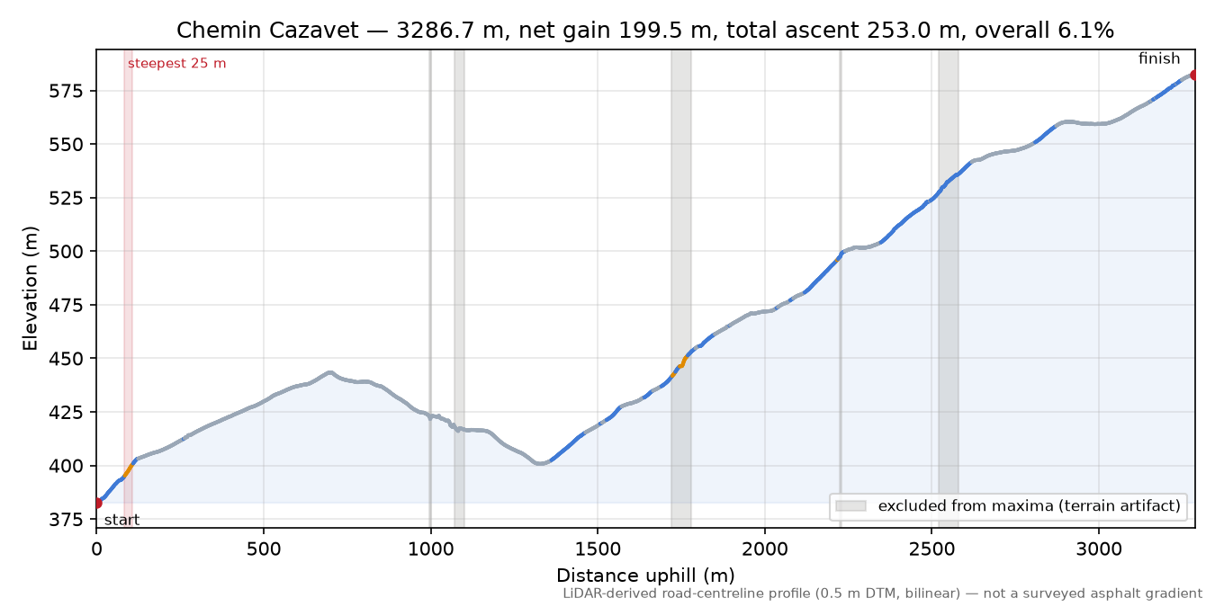 Chemin Cazavet elevation profile