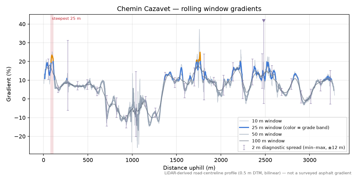 Chemin Cazavet rolling gradient profile