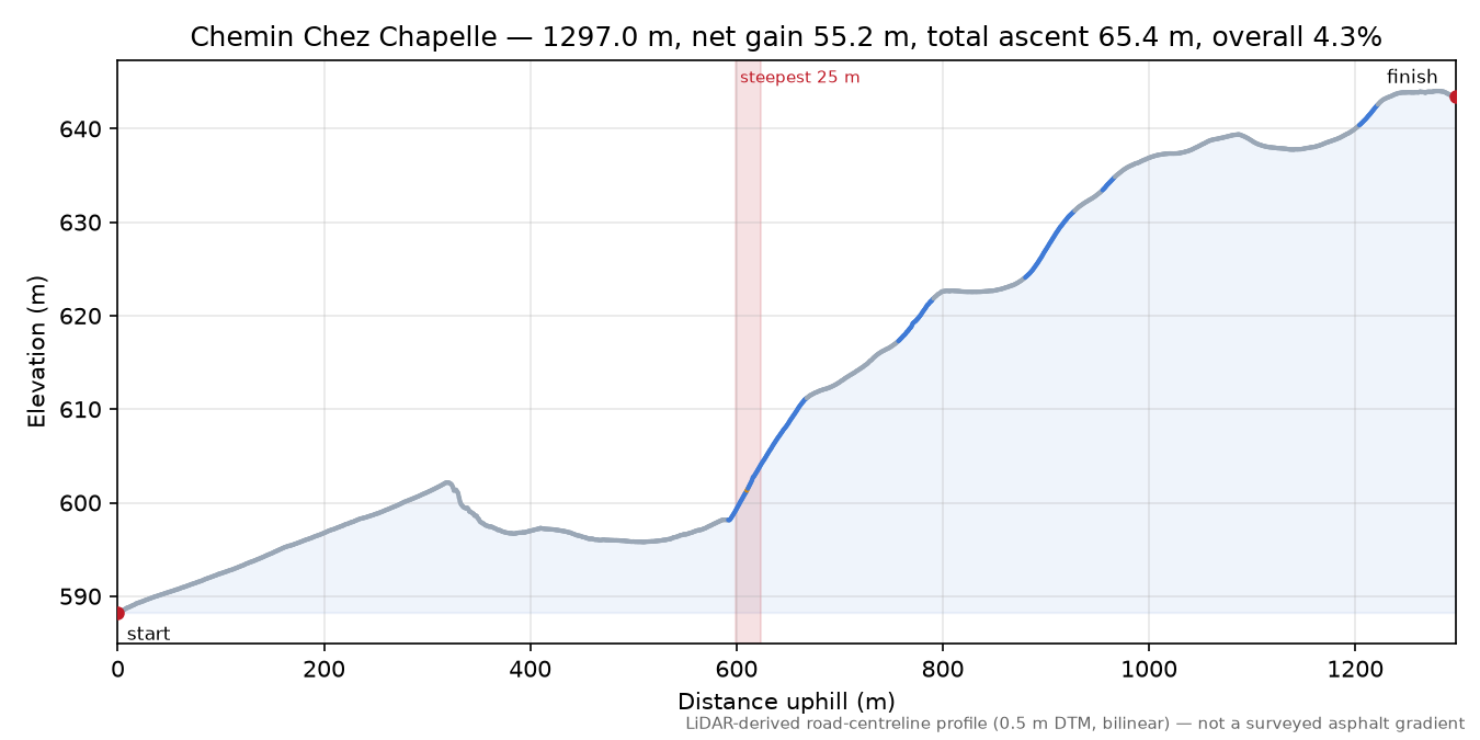 Chemin Chez Chapelle elevation profile
