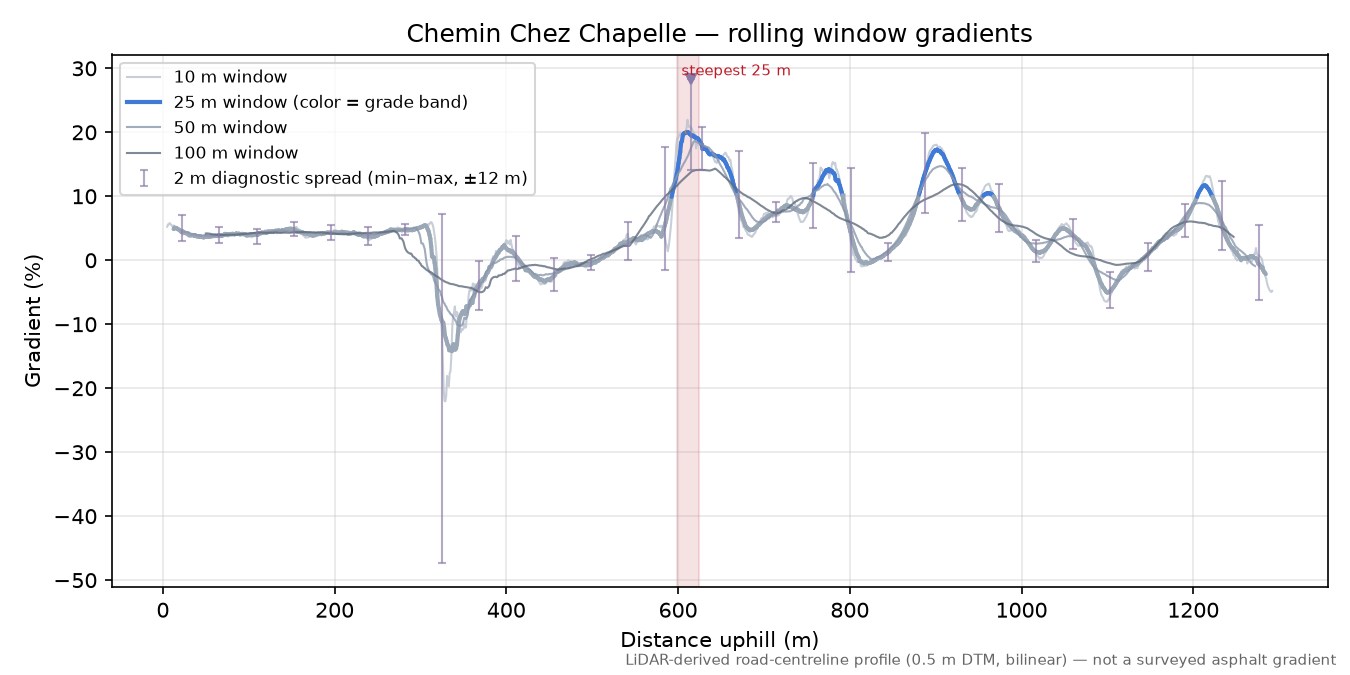 Chemin Chez Chapelle rolling gradient profile