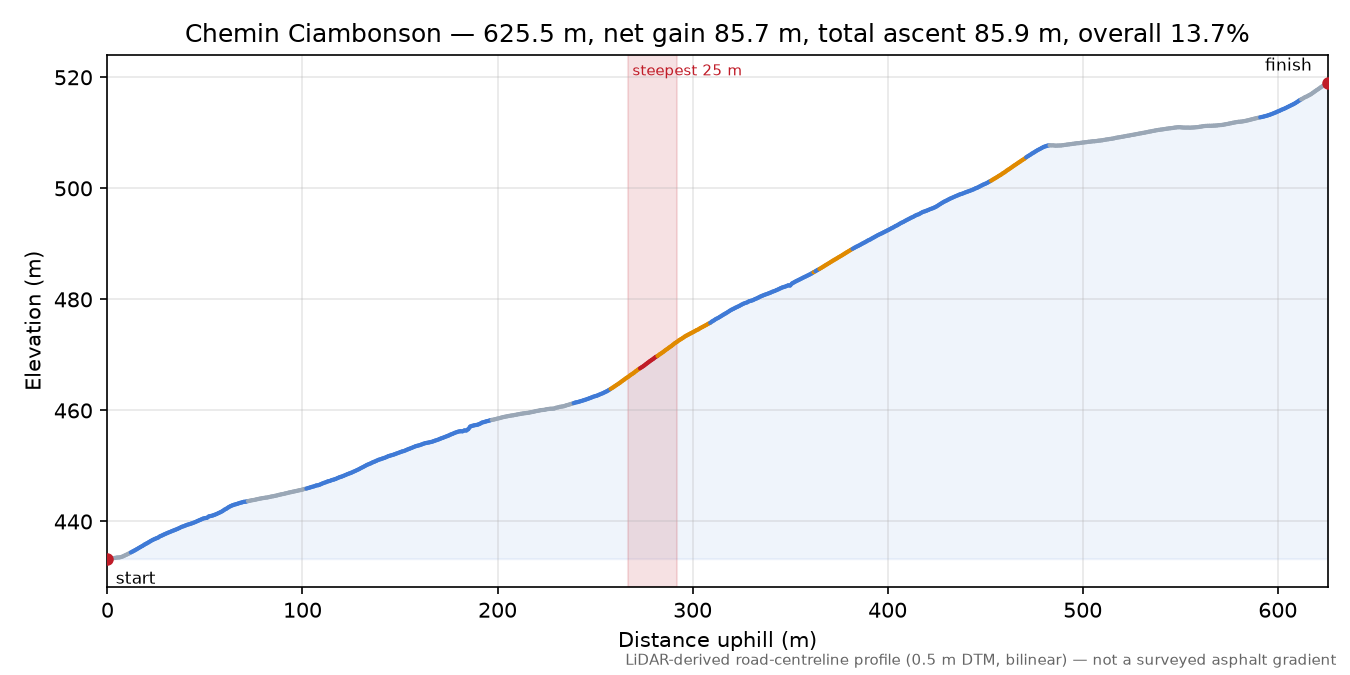 Chemin Ciambonson elevation profile