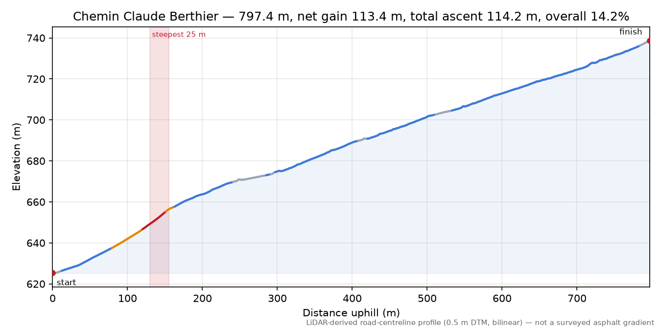 Chemin Claude Berthier elevation profile