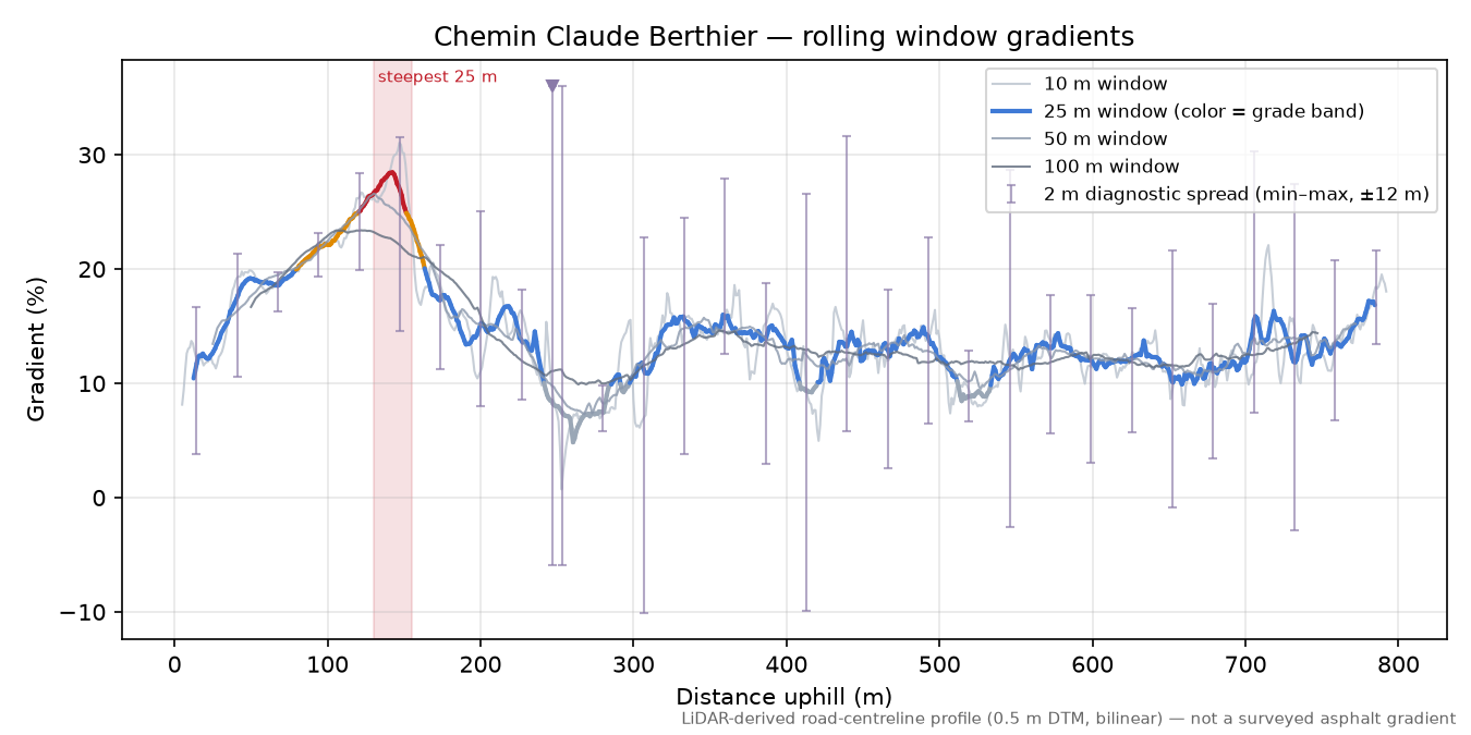 Chemin Claude Berthier rolling gradient profile