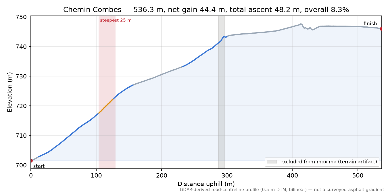 Chemin Combes elevation profile