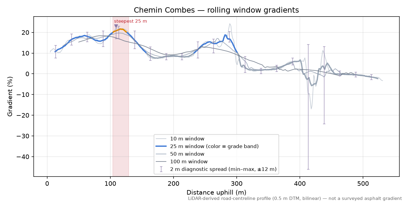 Chemin Combes rolling gradient profile