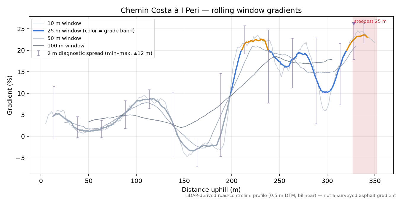 Chemin Costa à I Peri rolling gradient profile