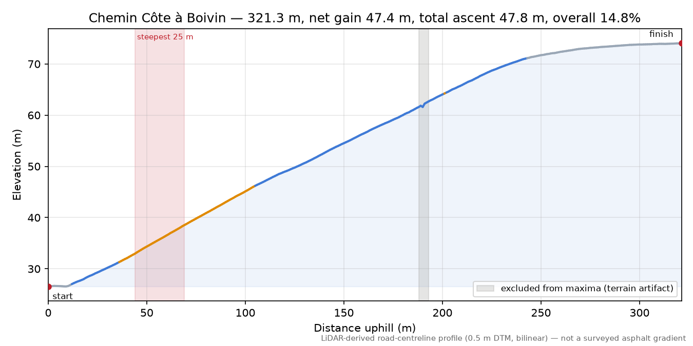 Chemin Côte à Boivin elevation profile