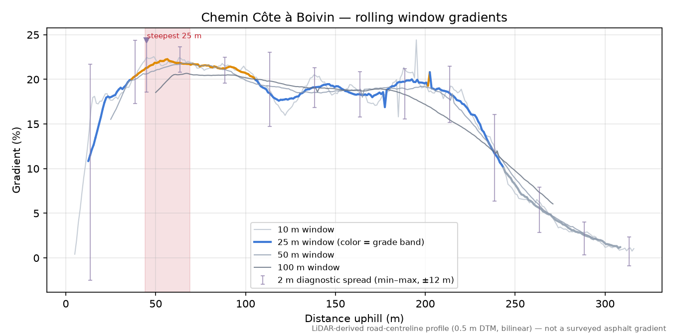 Chemin Côte à Boivin rolling gradient profile