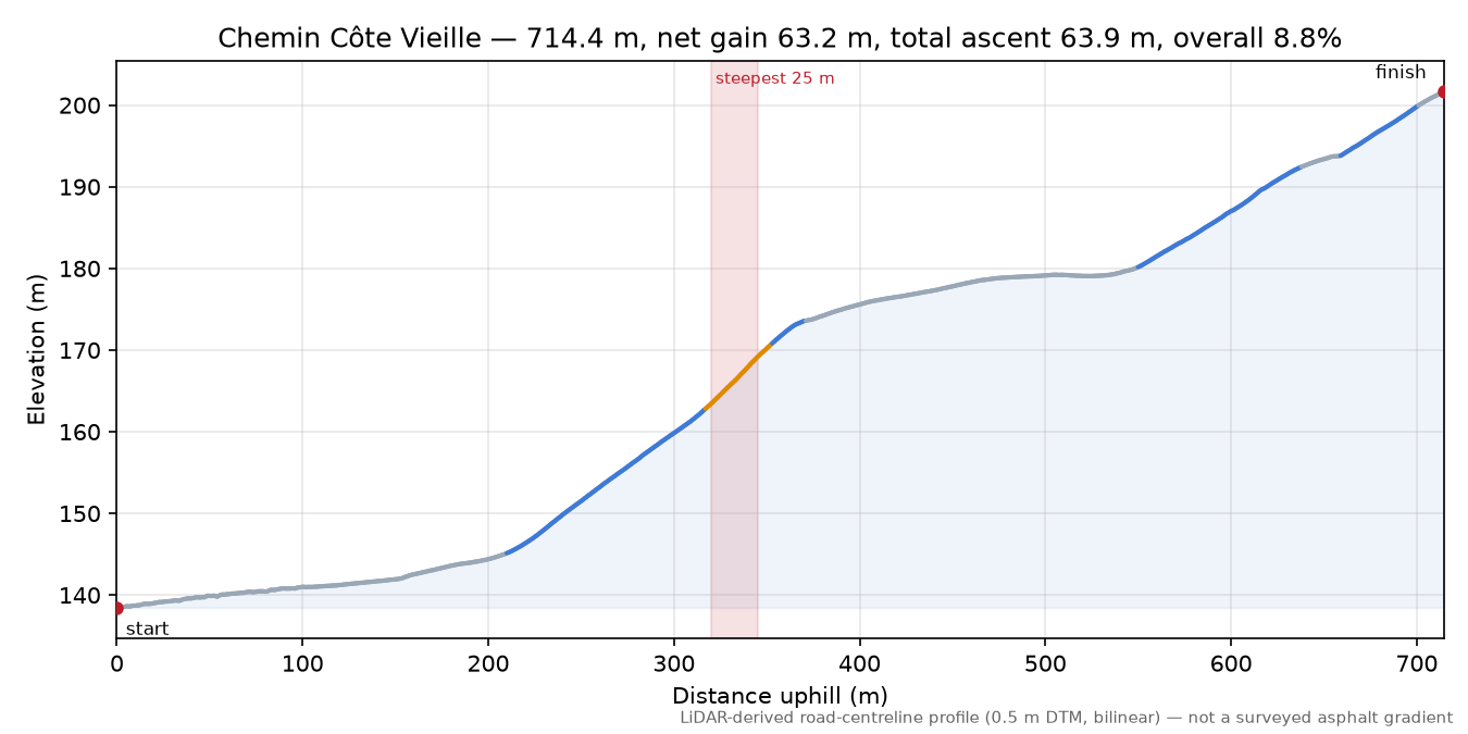 Chemin Côte Vieille elevation profile