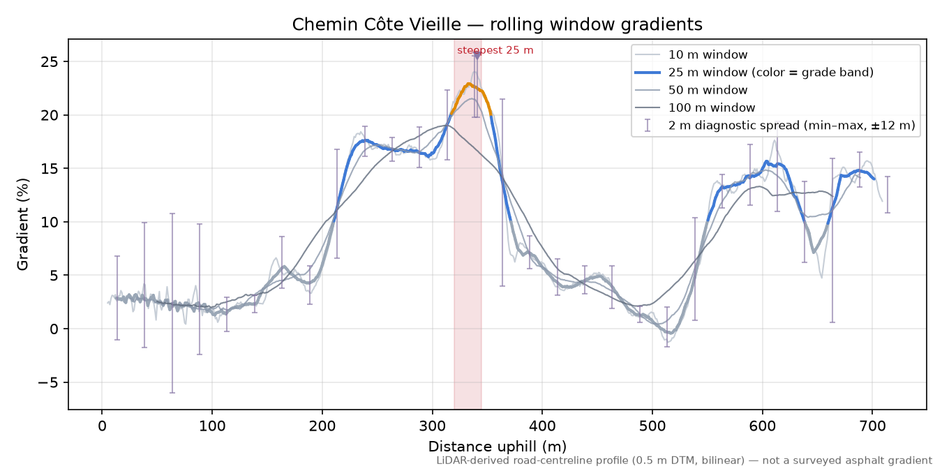 Chemin Côte Vieille rolling gradient profile
