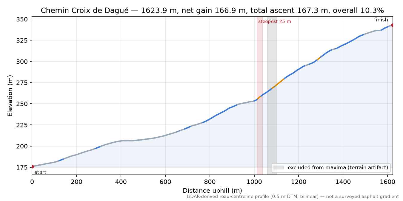 Chemin Croix de Dagué elevation profile