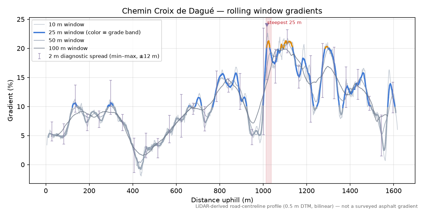 Chemin Croix de Dagué rolling gradient profile