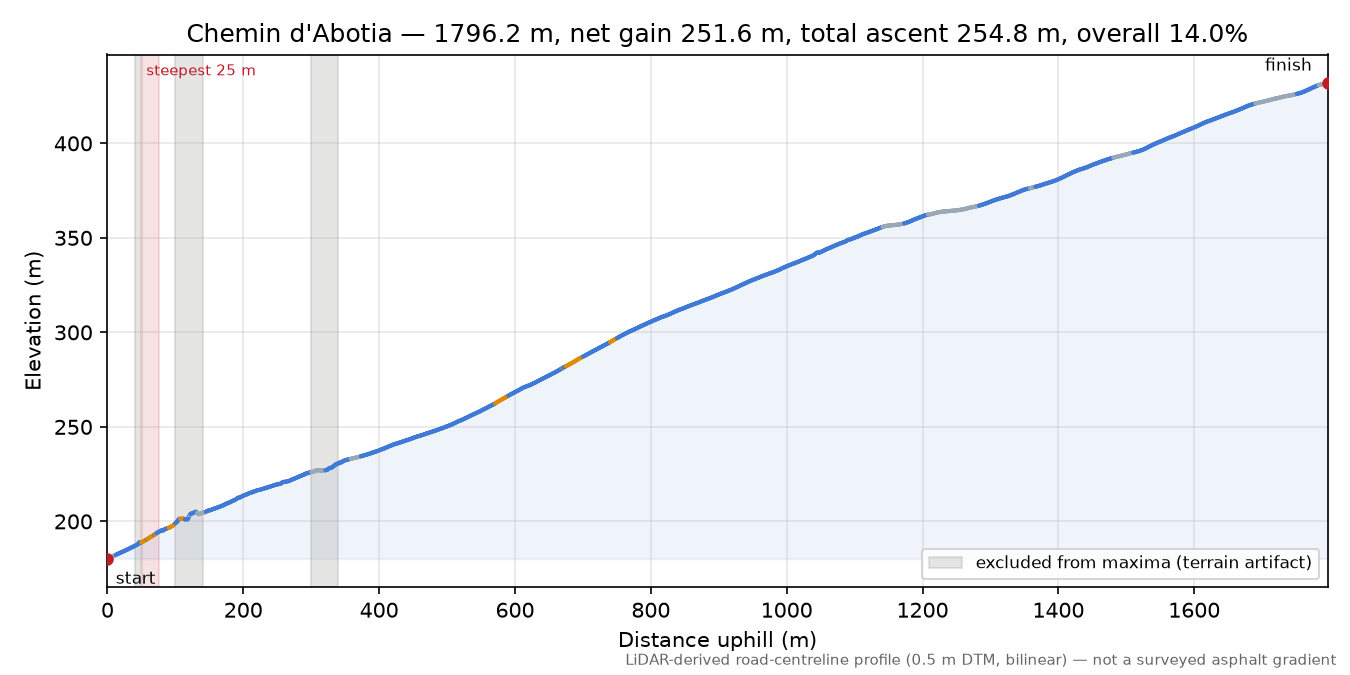 Chemin d'Abotia elevation profile