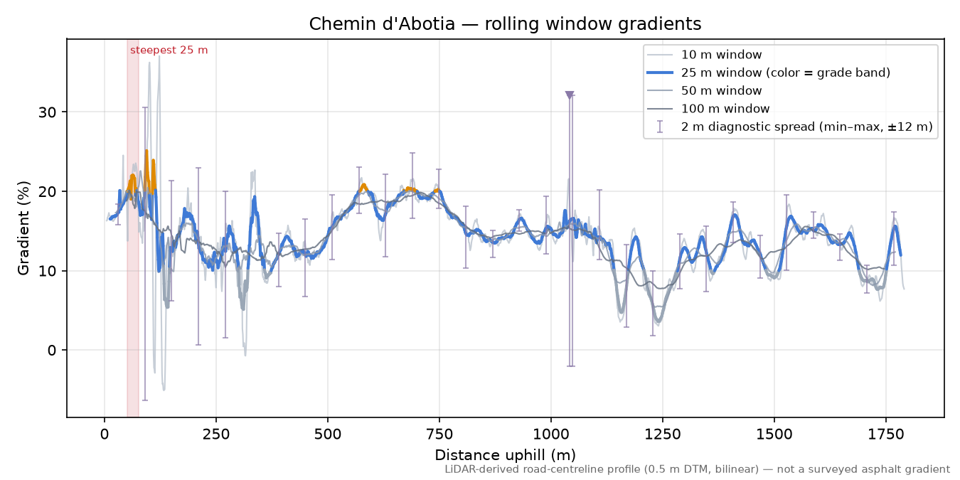 Chemin d'Abotia rolling gradient profile
