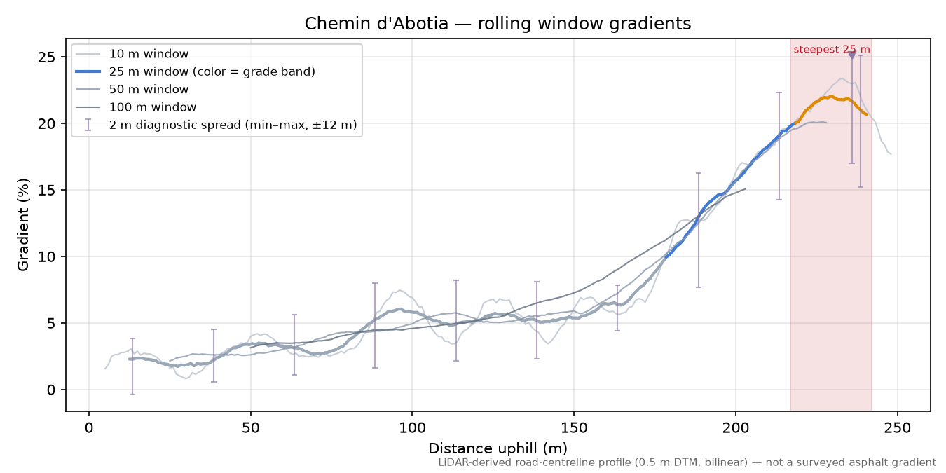 Chemin d'Abotia rolling gradient profile