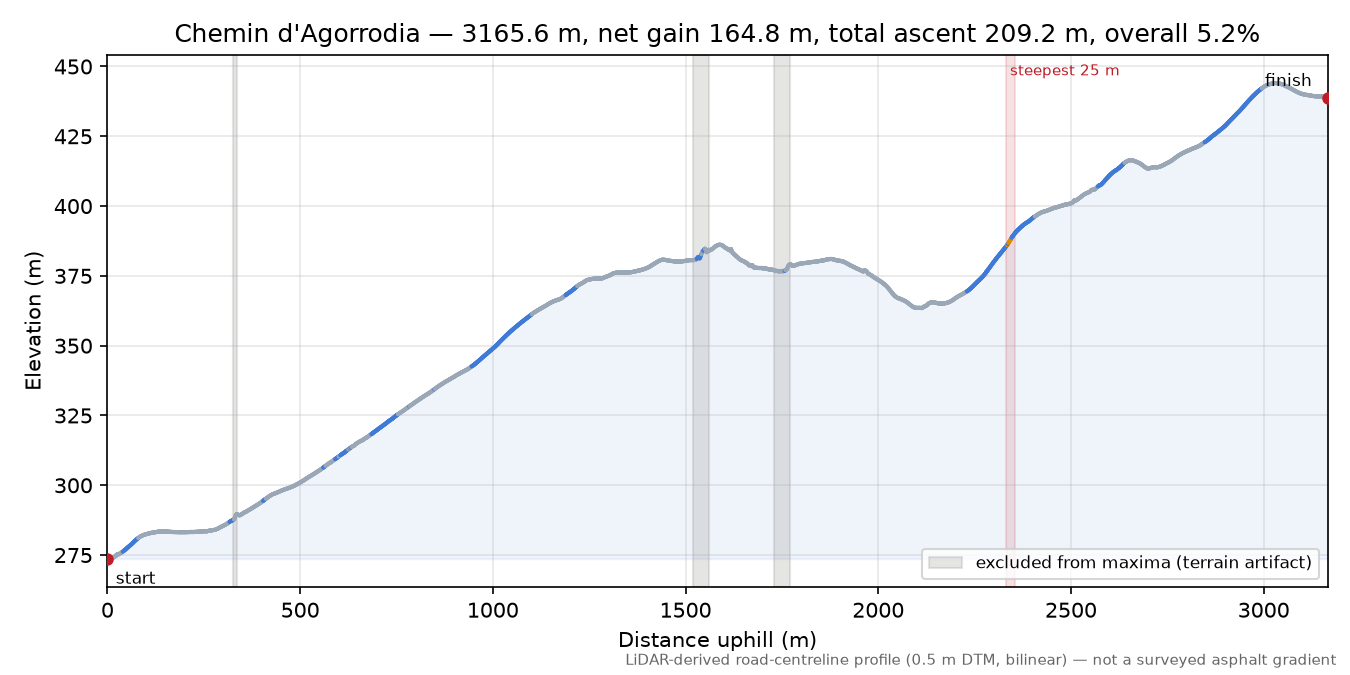 Chemin d'Agorrodia elevation profile