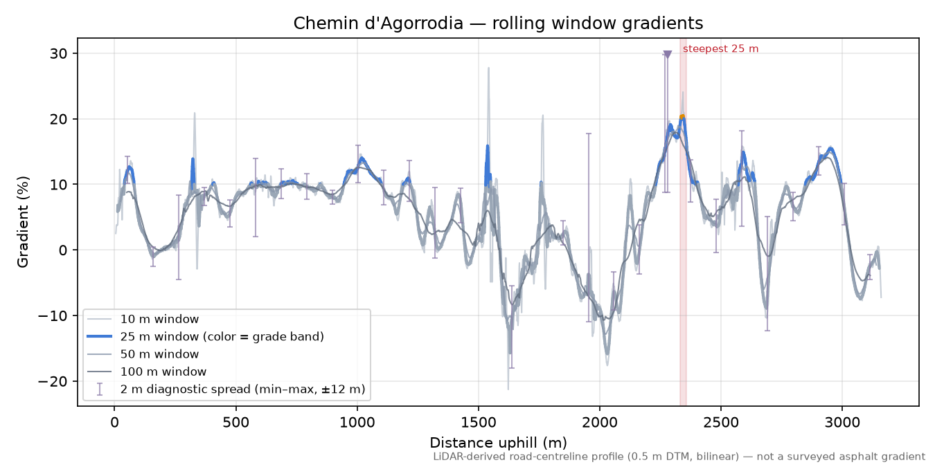 Chemin d'Agorrodia rolling gradient profile