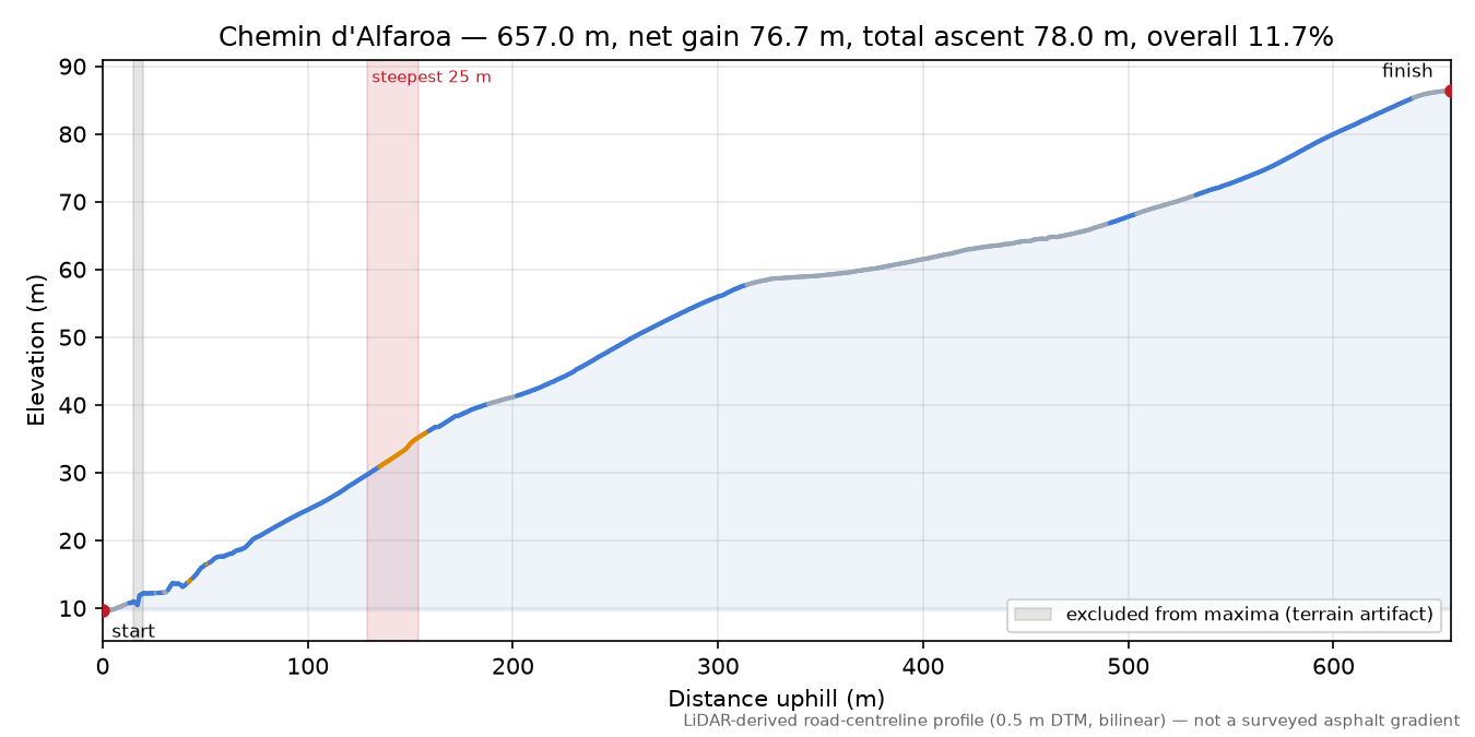 Chemin d'Alfaroa elevation profile