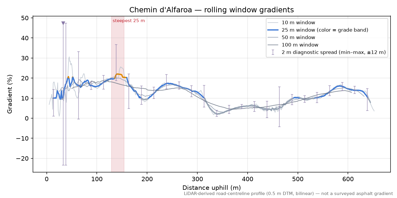 Chemin d'Alfaroa rolling gradient profile