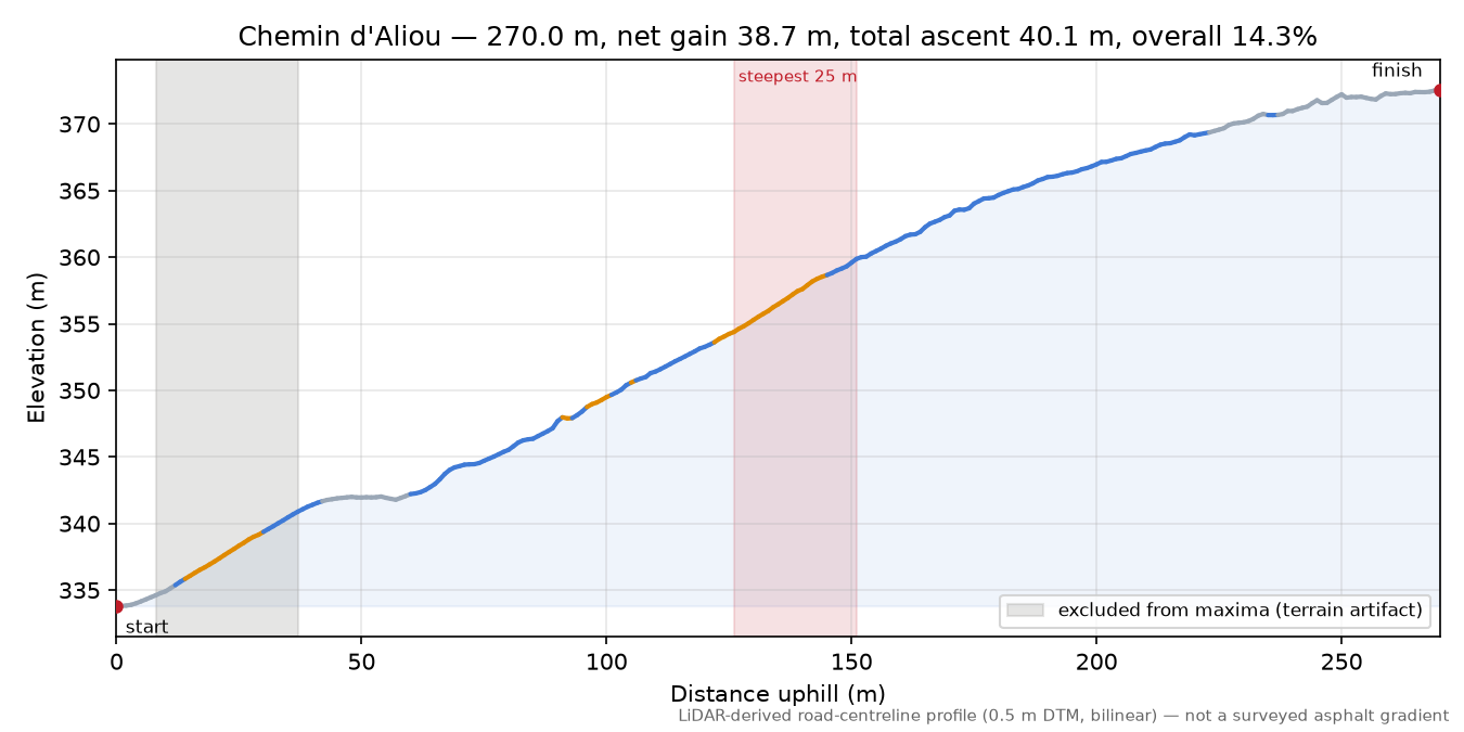 Chemin d'Aliou elevation profile