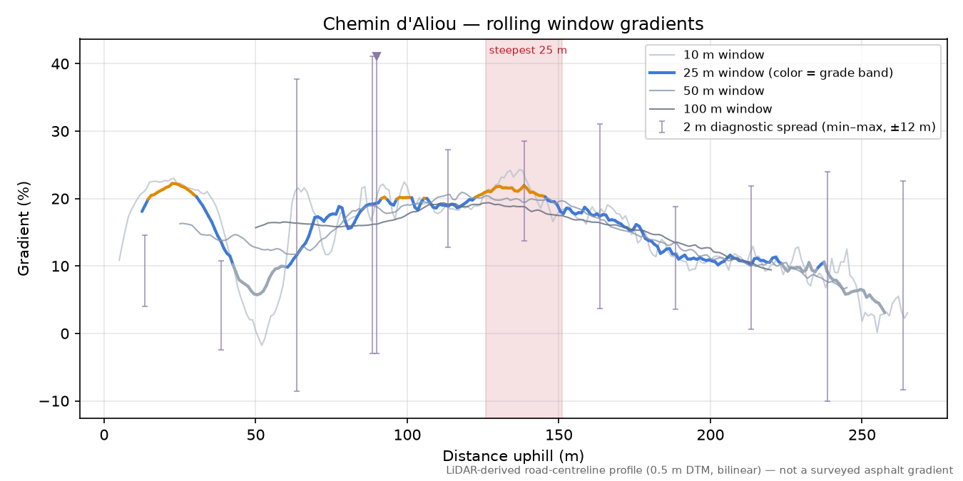 Chemin d'Aliou rolling gradient profile