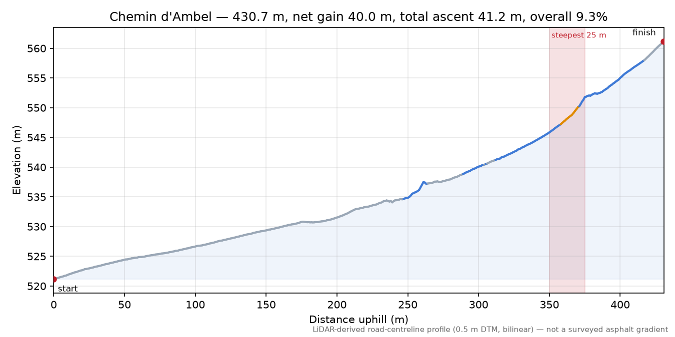 Chemin d'Ambel elevation profile