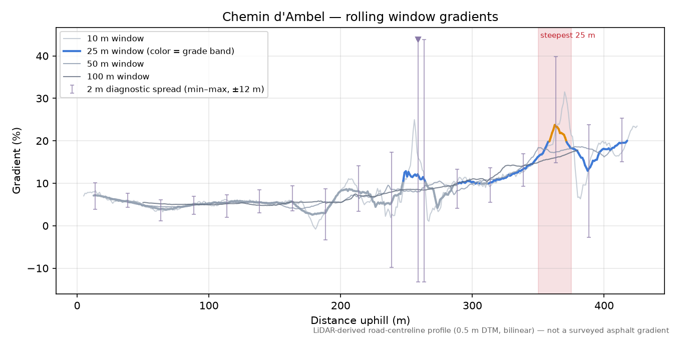 Chemin d'Ambel rolling gradient profile
