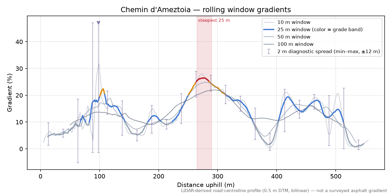 Chemin d'Ameztoia rolling gradient profile