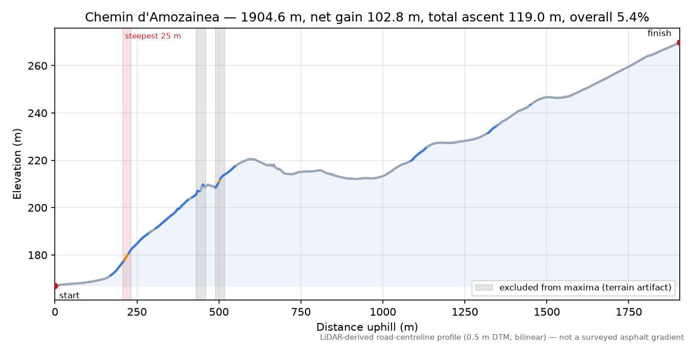 Chemin d'Amozainea elevation profile