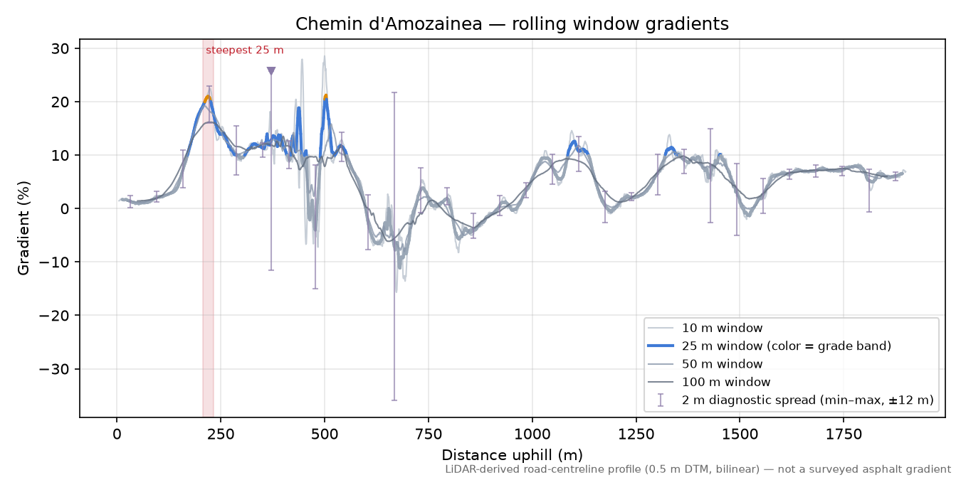 Chemin d'Amozainea rolling gradient profile
