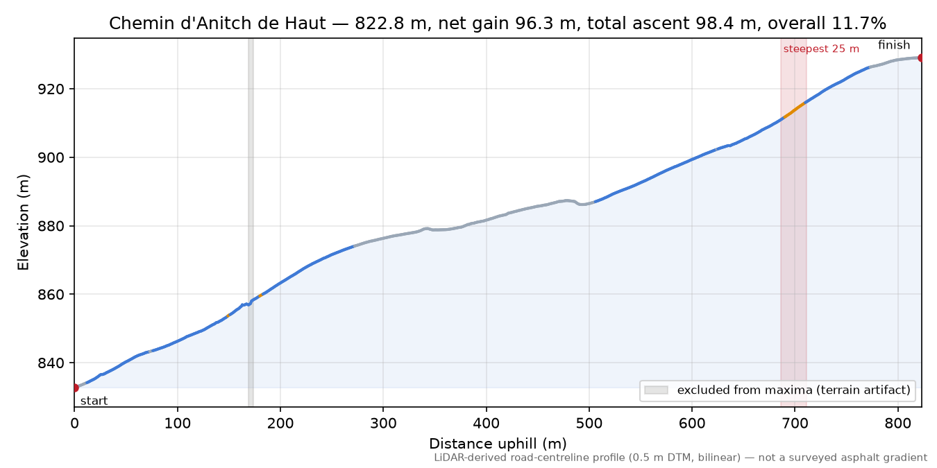 Chemin d'Anitch de Haut elevation profile