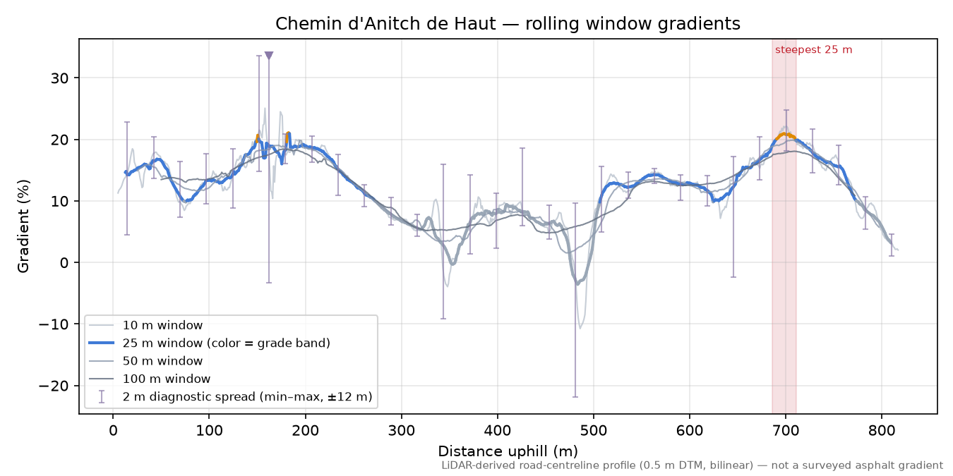 Chemin d'Anitch de Haut rolling gradient profile