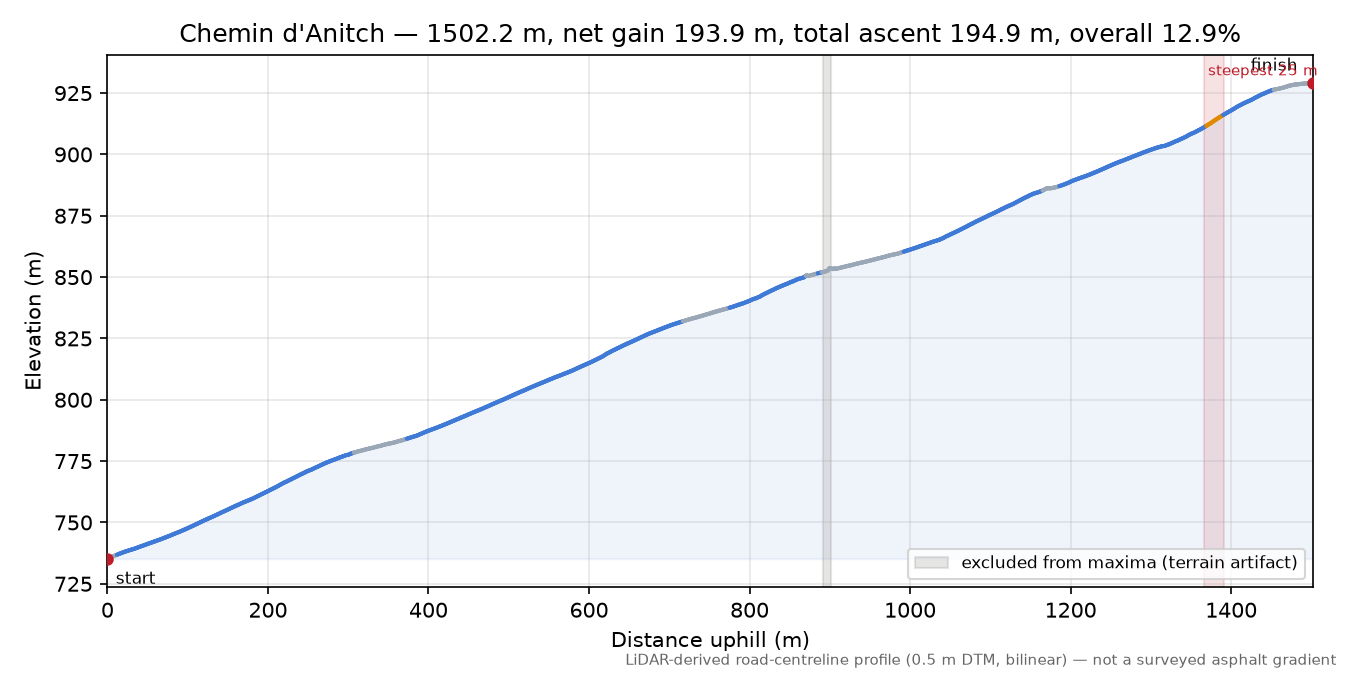 Chemin d'Anitch elevation profile