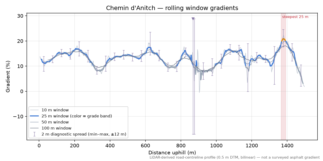 Chemin d'Anitch rolling gradient profile