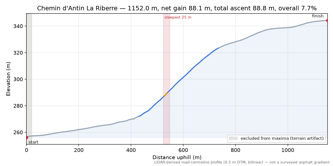 Chemin d'Antin La Riberre elevation profile