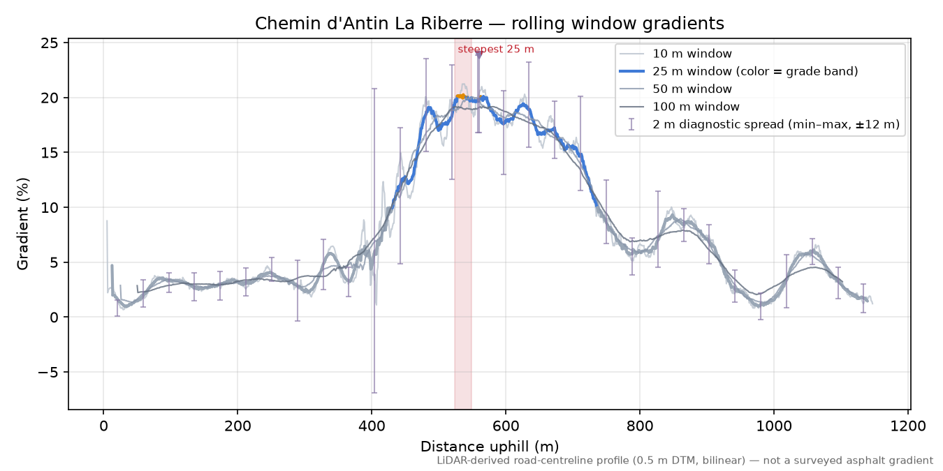 Chemin d'Antin La Riberre rolling gradient profile