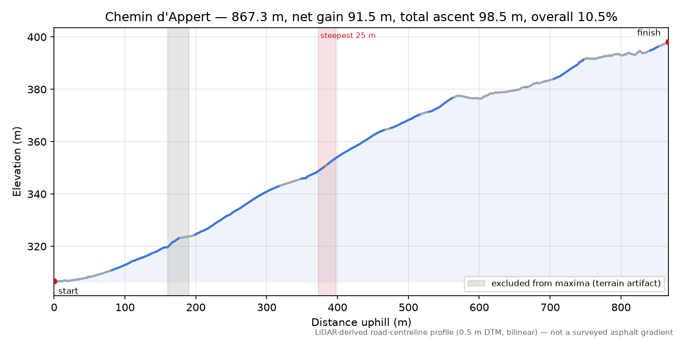 Chemin d'Appert elevation profile