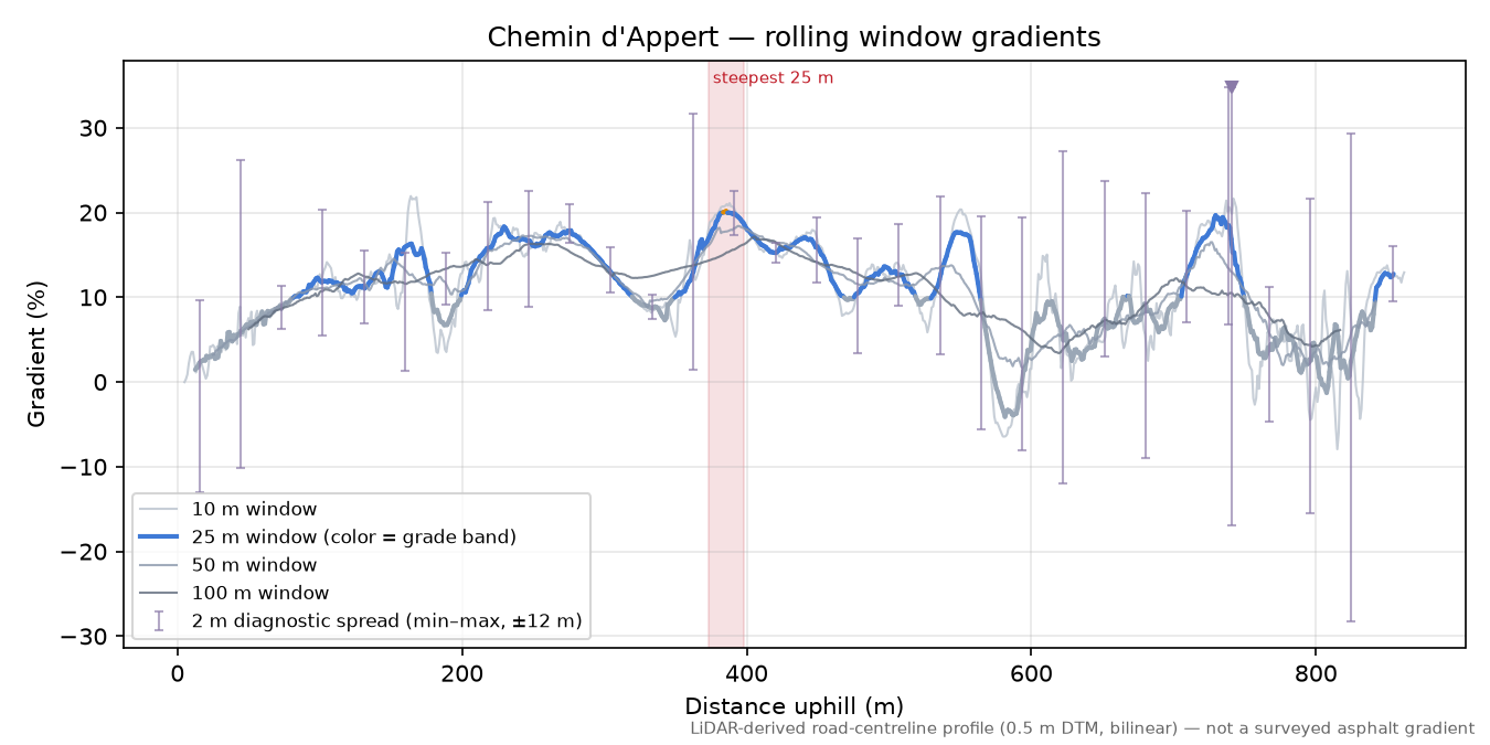 Chemin d'Appert rolling gradient profile