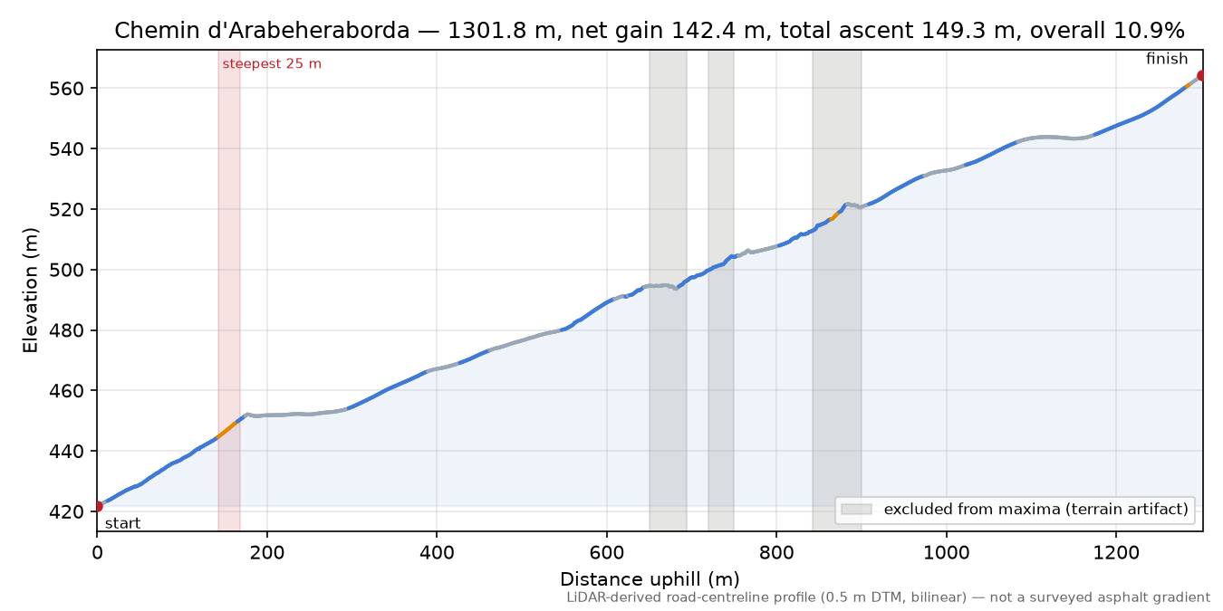 Chemin d'Arabeheraborda elevation profile