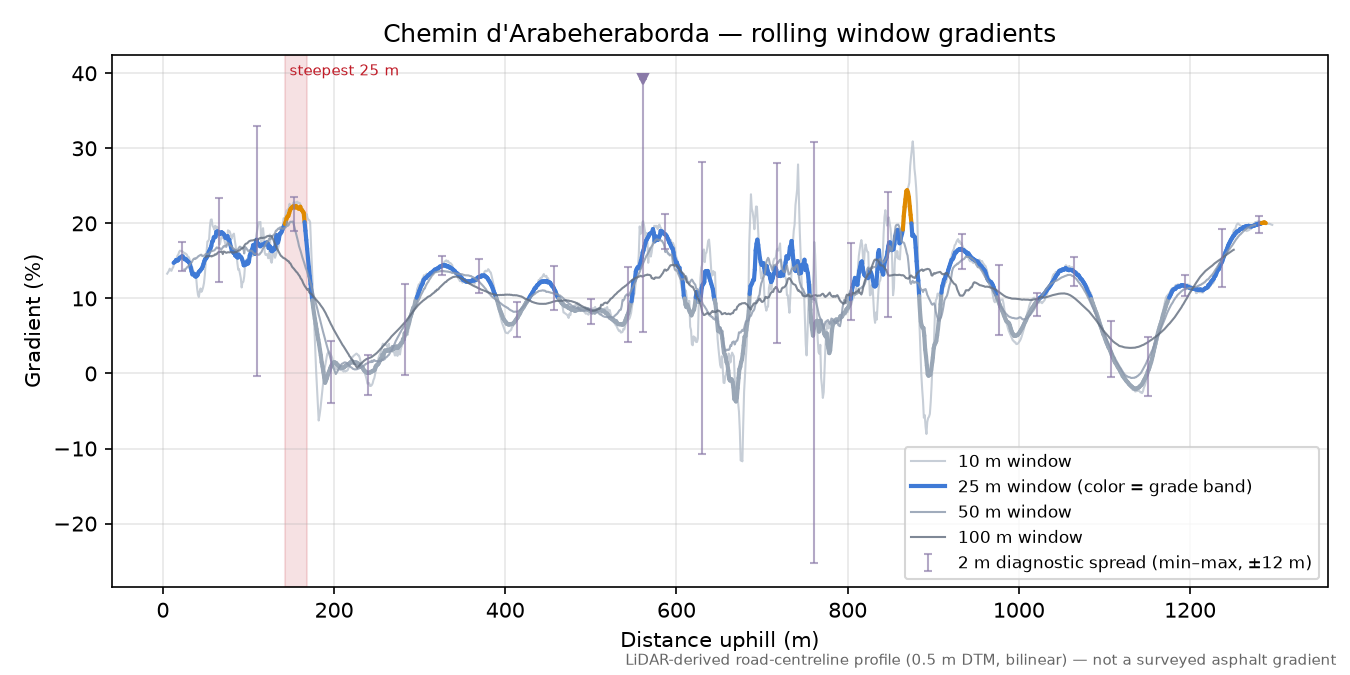 Chemin d'Arabeheraborda rolling gradient profile