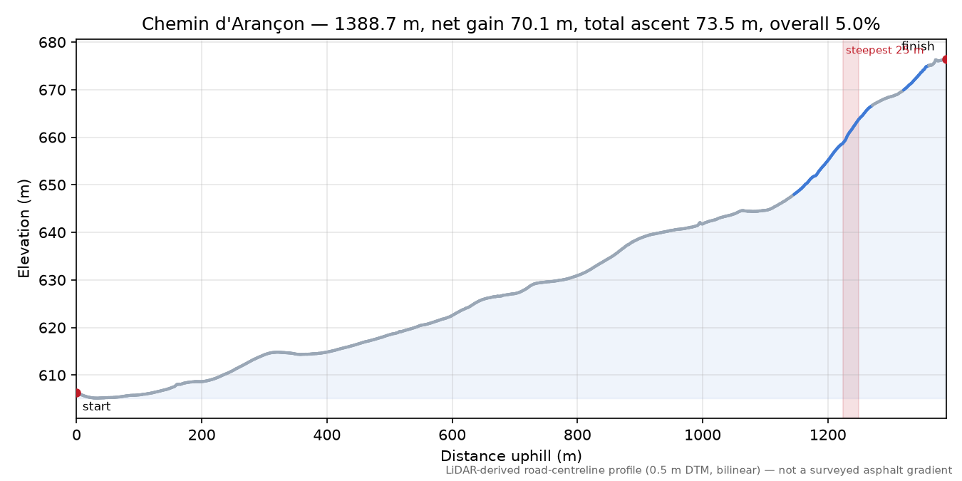Chemin d'Arançon elevation profile