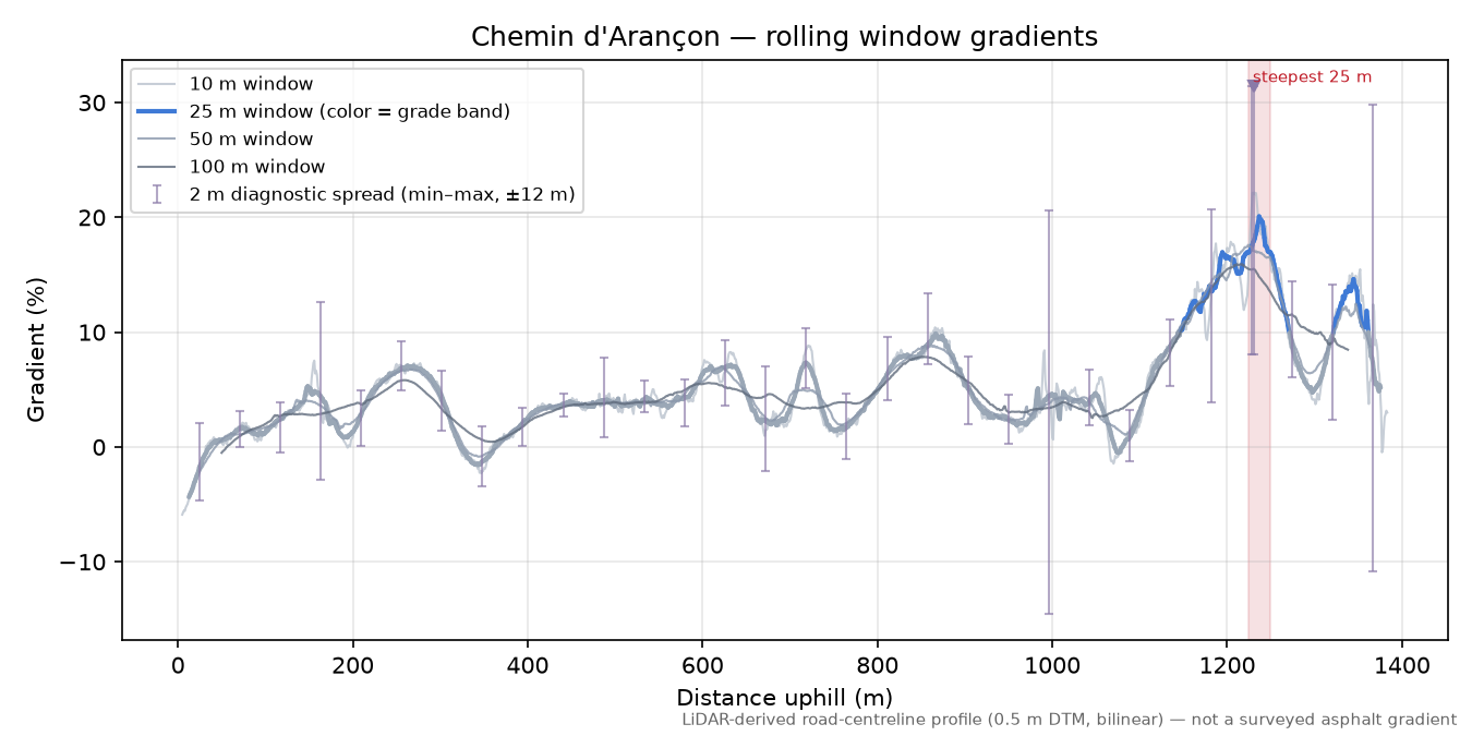 Chemin d'Arançon rolling gradient profile