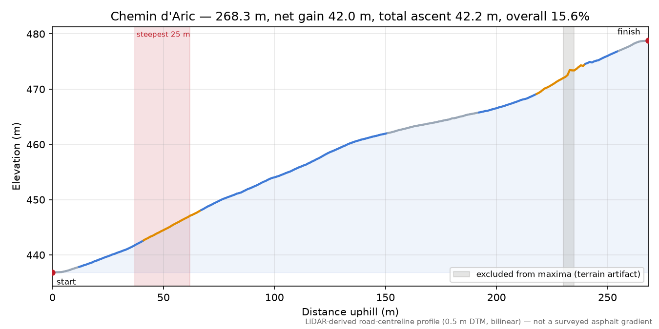 Chemin d'Aric elevation profile