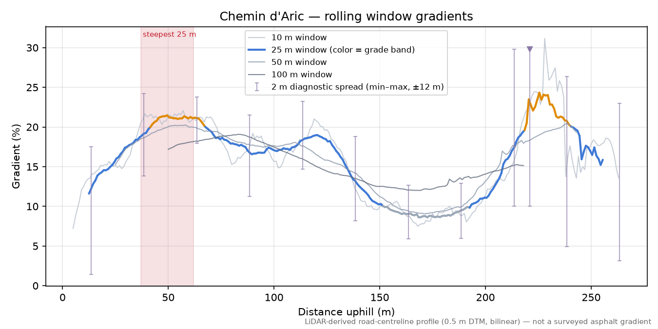 Chemin d'Aric rolling gradient profile