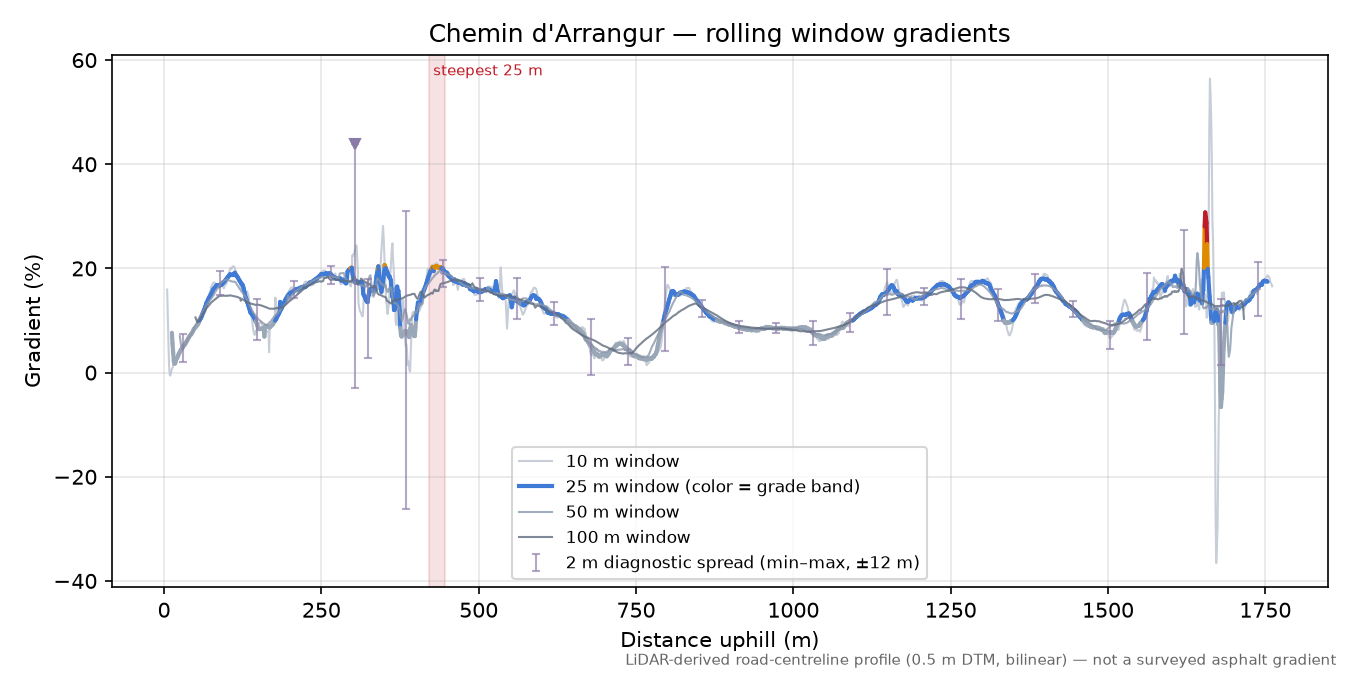 Chemin d'Arrangur rolling gradient profile