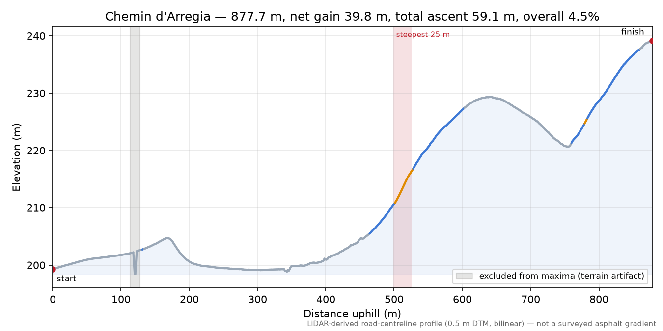 Chemin d'Arregia elevation profile