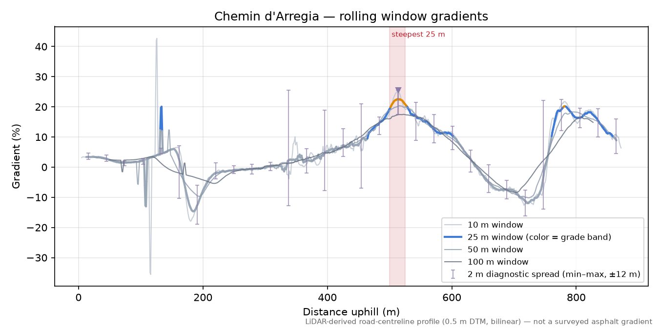 Chemin d'Arregia rolling gradient profile