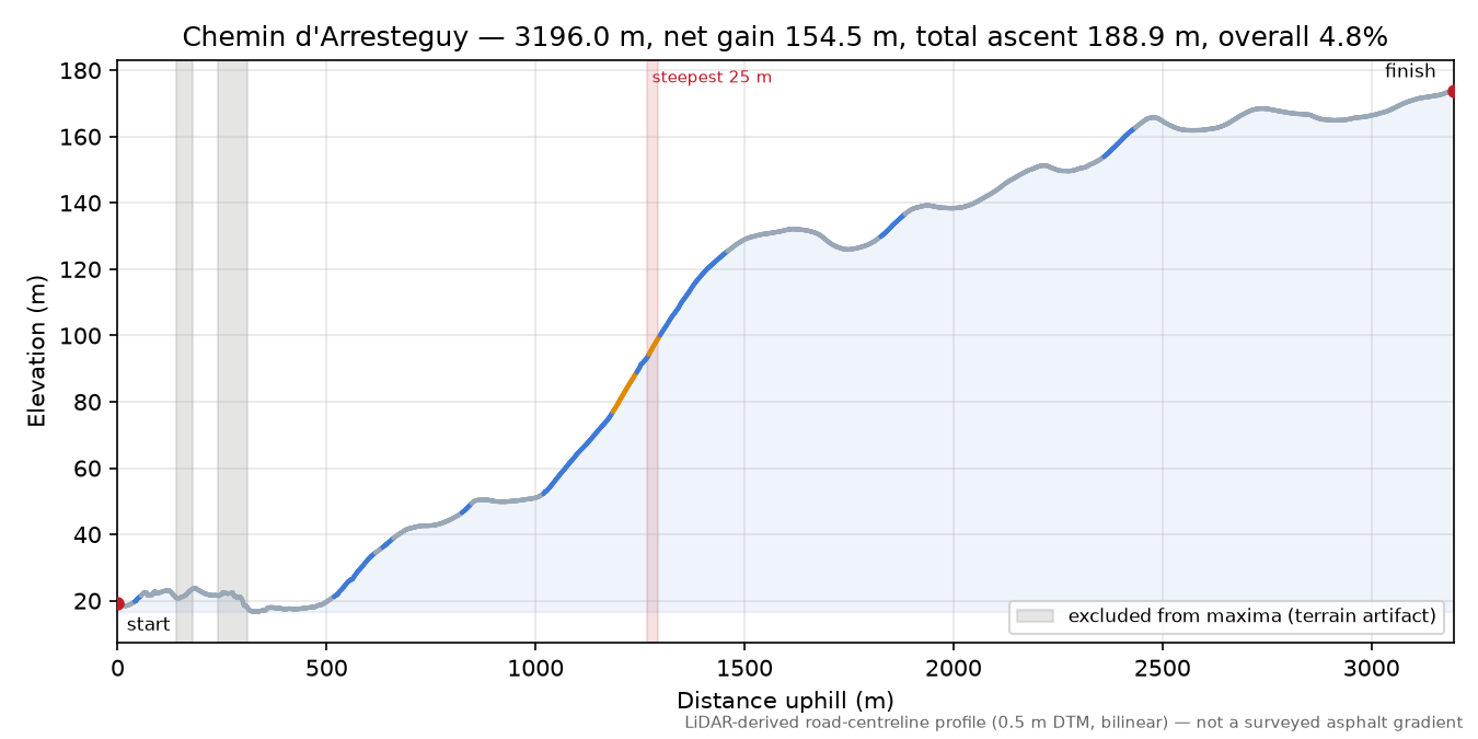 Chemin d'Arresteguy elevation profile