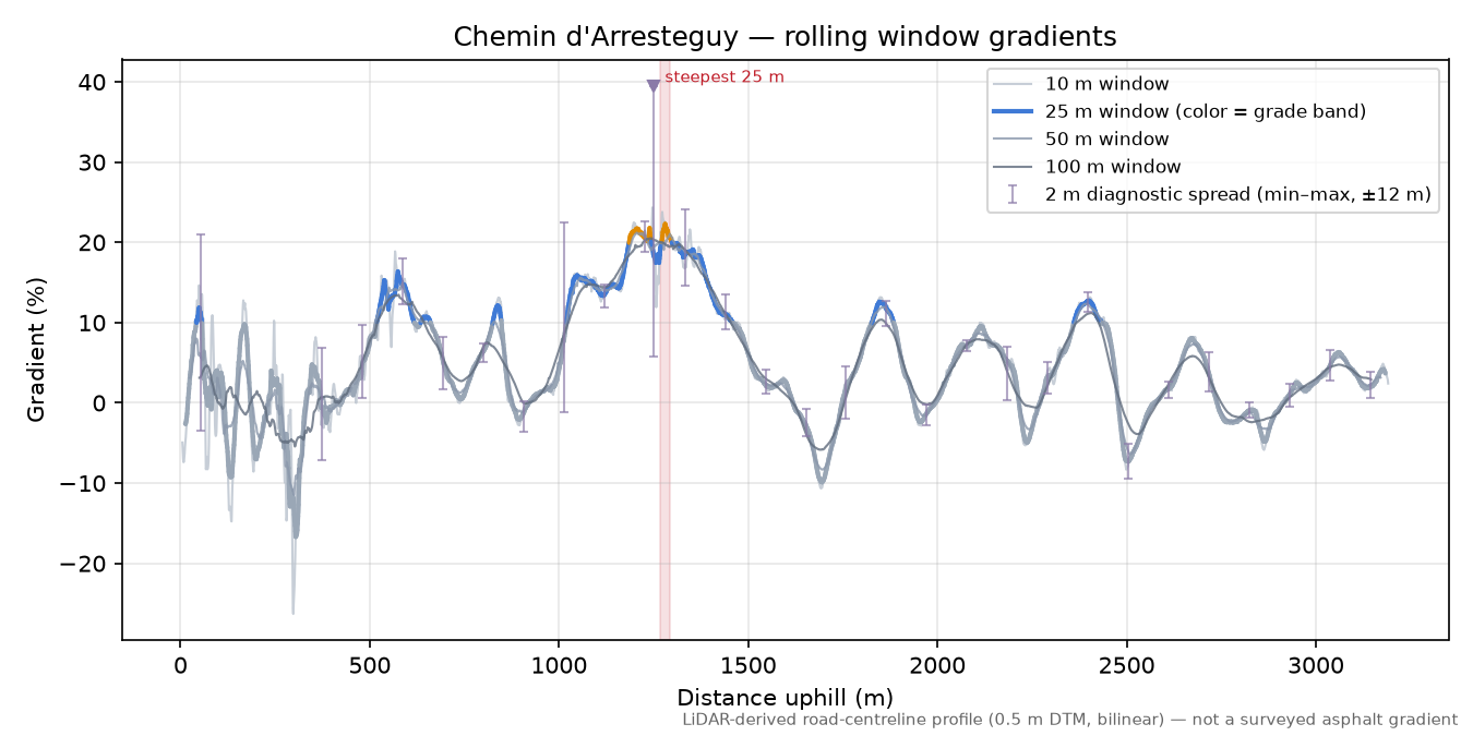 Chemin d'Arresteguy rolling gradient profile