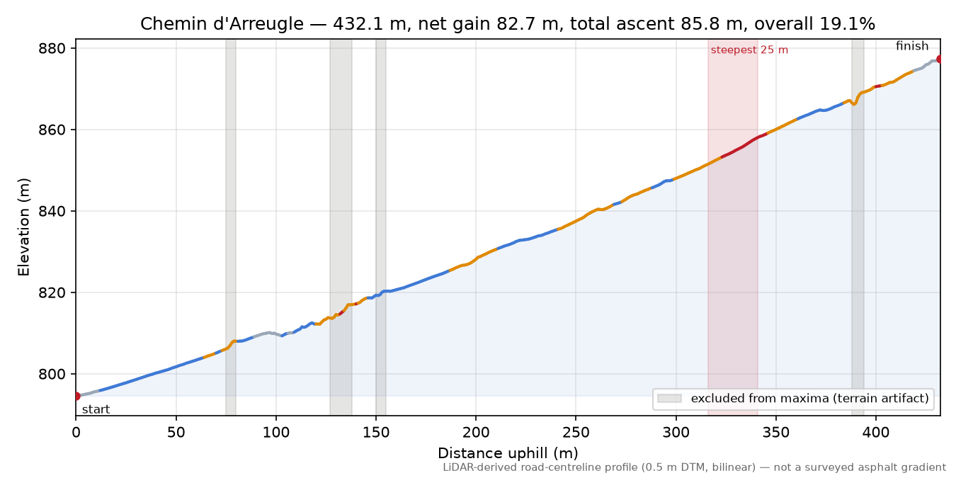 Chemin d'Arreugle elevation profile